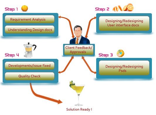 project development methodology